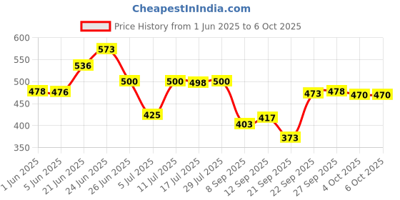 flipkart.com kingway Non-convertibles Front, Rear Wind Deflector kingway Price History Graph from 1 Jun 2025 to 6 Oct 2025
