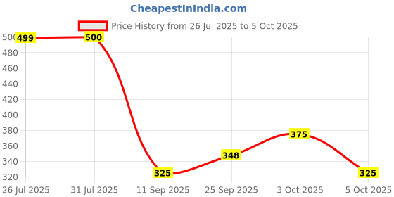 flipkart.com kingzomy RC Helicopter with Hand Gravity Sensor, Flying Toy with 3D Light & Safety Sensor kingzomy Price History Graph from 26 Jul 2025 to 5 Oct 2025