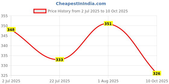 flipkart.com kinis 100 LEDs 20 m Yellow Steady String Rice Lights kinis Price History Graph from 2 Jul 2025 to 10 Oct 2025