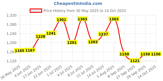 flipkart.com kinis Chandelier Ceiling Lamp kinis Price History Graph from 30 May 2025 to 14 Oct 2025