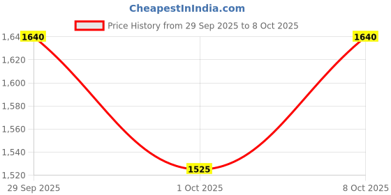flipkart.com kinis Chandelier Ceiling Lamp kinis Price History Graph from 29 Sep 2025 to 8 Oct 2025