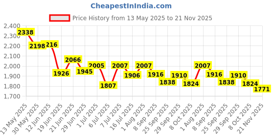 flipkart.com kinis K-5316 LED CHANDELIER Modern 3 Ring LED Chandelier Lamp Led Ceiling Lights Chandelier Ceiling Lamp kinis Price History Graph from 13 May 2025 to 21 Nov 2025