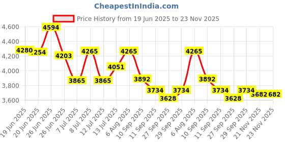 flipkart.com kinis KIINS- 915/4 LED CHANDELIER Modern 6 Light (2 Spiral and 4 Oval) LED Jhoomer Chandelier Ceiling Lamp kinis Price History Graph from 19 Jun 2025 to 21 Nov 2025