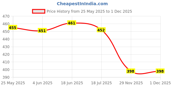 flipkart.com kinis KIN- 131 G/L, PACK OF 1 Gate Light Outdoor Lamp kinis Price History Graph from 25 May 2025 to 30 Nov 2025
