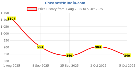 flipkart.com kinis KIN-211 LINEAR THAALI (BLACK) Modern Cluster Pendant Lights Nordic Cluster Light Chandelier Ceiling Lamp kinis Price History Graph from 1 Aug 2025 to 5 Oct 2025