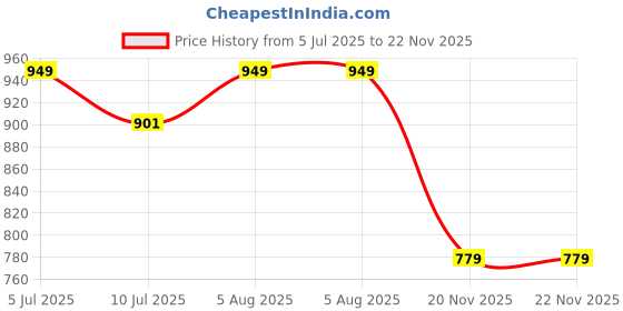 flipkart.com kinis KIN-720 GREEN HANGING Lamp to décor your Drying Room and Decor Pendants Ceiling Lamp kinis Price History Graph from 5 Jul 2025 to 21 Nov 2025