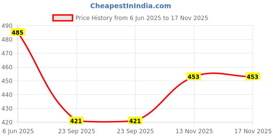 flipkart.com kinis KIN-720 GREY HANGING Lamp to décor your Drying Room and Decor Pendants Ceiling Lamp kinis Price History Graph from 6 Jun 2025 to 17 Nov 2025