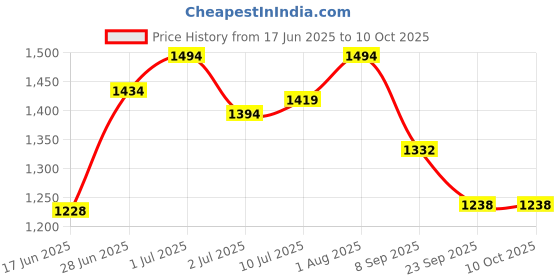 flipkart.com kinis KIN-720 MIX THAAL Modern Cluster Pendant Lights Nordic Cluster Light Chandelier Ceiling Lamp kinis Price History Graph from 17 Jun 2025 to 10 Oct 2025