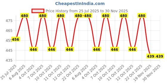 flipkart.com kinis KIN- 755 H/L, PACK OF 1 Pendants Ceiling Lamp kinis Price History Graph from 25 Jul 2025 to 30 Nov 2025