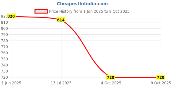 flipkart.com kinis KIN-8051 HANGING Decorative Hanging Lamp/Pendant Lamp/Ceiling Light, PACK OF 2 Pendants Ceiling Lamp kinis Price History Graph from 1 Jun 2025 to 7 Oct 2025