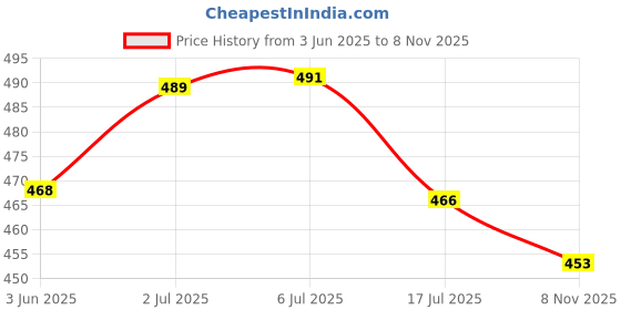 flipkart.com kinis KIN-BLACK 1201 HL Half Oval with Wooden Cork Lezar Cutting, Black, Pack of 1 Pendants Ceiling Lamp kinis Price History Graph from 3 Jun 2025 to 8 Nov 2025
