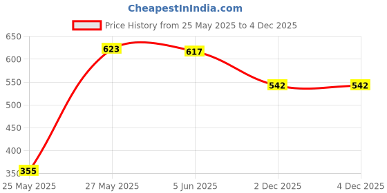 flipkart.com kinis KIN-CHINA Modern Shape Gate Light/Outdoor Light/Pillar Light for Outdoor Home, PACK OF 1 Gate Light Outdoor Lamp kinis Price History Graph from 25 May 2025 to 2 Dec 2025