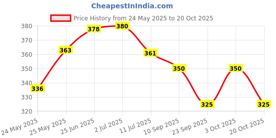 flipkart.com kinis KIN-DOOM 01 MILKY Modern Shape Gate Light/Outdoor Light/Pillar Light for Outdoor Home, PACK OF 1 Gate Light Outdoor Lamp kinis Price History Graph from 24 May 2025 to 20 Oct 2025