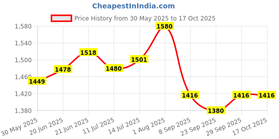 flipkart.com kinis KIN-GOLDEN 6 LIGHT 151 CHANDELIER Nordic ARC Ceiling Lights 6 Snake Head Chandelier Ceiling Lamp kinis Price History Graph from 30 May 2025 to 16 Oct 2025