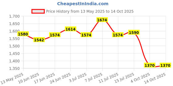 flipkart.com kinis KIN-GOLDEN 8 LIGHT 151 CHANDELIER Nordic ARC Ceiling Lights 8 Snake Head Chandelier Ceiling Lamp kinis Price History Graph from 13 May 2025 to 13 Oct 2025