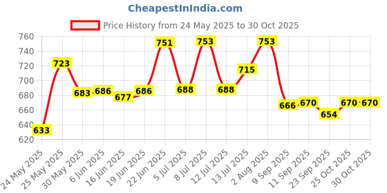flipkart.com kinis KIN-HURRICANE G/L, PACK OF 2 Gate Light Outdoor Lamp kinis Price History Graph from 24 May 2025 to 29 Oct 2025