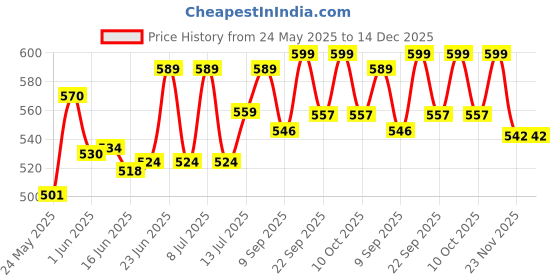 flipkart.com kinis KIN- MAGIC Modern Shape Gate Light/Outdoor Light/Pillar Light for Outdoor Home Gate Light Outdoor Lamp kinis Price History Graph from 24 May 2025 to 14 Dec 2025