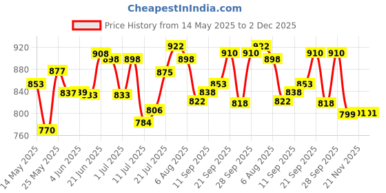 flipkart.com kinis KIN-METRO Modern Shape /Pillar for Home, PACK OF 2 Gate Light Outdoor Lamp kinis Price History Graph from 14 May 2025 to 1 Dec 2025