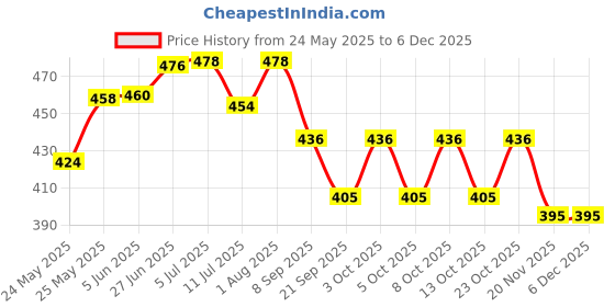 flipkart.com kinis KIN-MODI Modern Shape Gate Light/Outdoor Light/Pillar Light for Outdoor Home Gate Light Outdoor Lamp kinis Price History Graph from 24 May 2025 to 5 Dec 2025