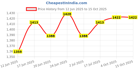 flipkart.com kinis KIN-YELLOW SMILY ROUND THAALI Cluster Pendant Light/ Cluster Ceiling Light Chandelier Ceiling Lamp kinis Price History Graph from 12 Jun 2025 to 14 Oct 2025