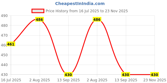 flipkart.com kinis Pendants Ceiling Lamp kinis Price History Graph from 16 Jul 2025 to 22 Nov 2025