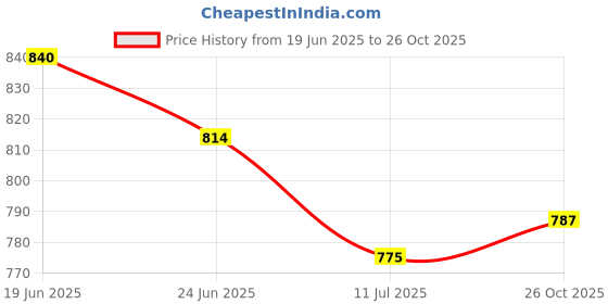 flipkart.com kinis Picture Light Wall Lamp With Bulb kinis Price History Graph from 19 Jun 2025 to 26 Oct 2025