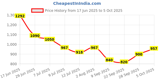 flipkart.com kinis Round Style with Crystal 3 Light (WW/WH/NW) Led Pendant Lamp Pendants Ceiling Lamp kinis Price History Graph from 17 Jun 2025 to 5 Oct 2025