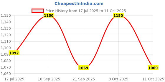 flipkart.com kinis Stunning Oval 3 Light (Wh/WW/NW) Led Hanging Light Pendant Lamp, Pack of 1 Pendants Ceiling Lamp kinis Price History Graph from 17 Jul 2025 to 11 Oct 2025