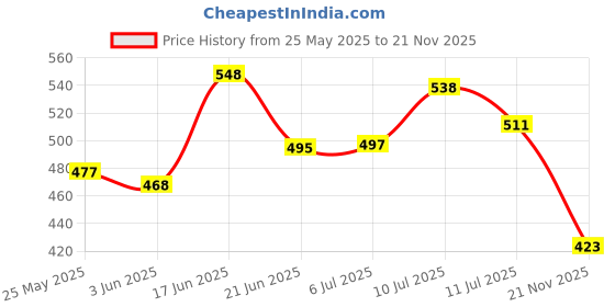 flipkart.com kinis Uplight Wall Lamp Without Bulb kinis Price History Graph from 25 May 2025 to 21 Nov 2025