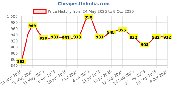 flipkart.com kinis Uplight Wall Lamp Without Bulb kinis Price History Graph from 24 May 2025 to 7 Oct 2025