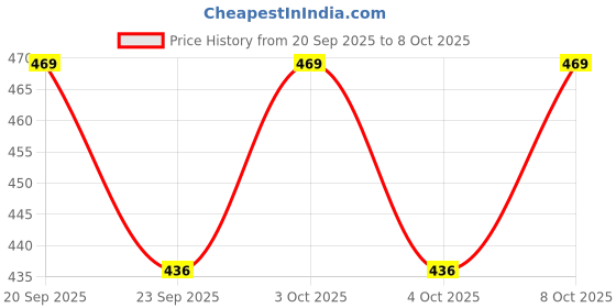 flipkart.com kinis Uplight Wall Lamp Without Bulb kinis Price History Graph from 20 Sep 2025 to 8 Oct 2025