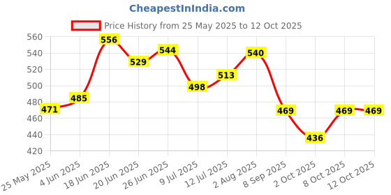 flipkart.com kinis Wallchiere Wall Lamp With Bulb kinis Price History Graph from 25 May 2025 to 12 Oct 2025