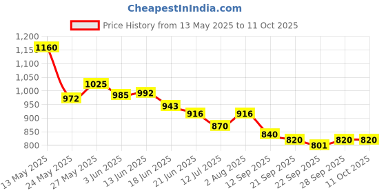flipkart.com kinis Wallchiere Wall Lamp With Bulb kinis Price History Graph from 13 May 2025 to 10 Oct 2025
