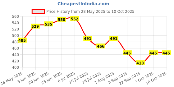 flipkart.com kinis Wallchiere Wall Lamp With Bulb kinis Price History Graph from 28 May 2025 to 3 Oct 2025