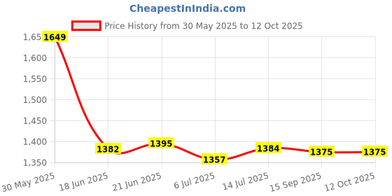 flipkart.com kinis Wallchiere Wall Lamp With Bulb kinis Price History Graph from 30 May 2025 to 12 Oct 2025