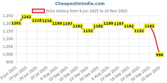flipkart.com kinis Wallchiere Wall Lamp With Bulb kinis Price History Graph from 9 Jun 2025 to 20 Nov 2025