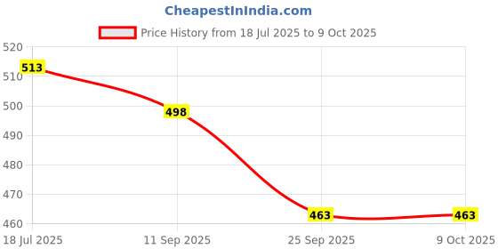 flipkart.com kinis Wallchiere Wall Lamp With Bulb kinis Price History Graph from 18 Jul 2025 to 8 Oct 2025