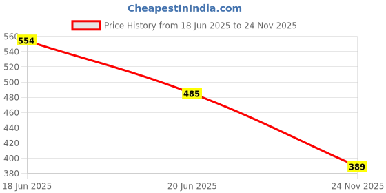 flipkart.com kinis Wallchiere Wall Lamp With Bulb kinis Price History Graph from 18 Jun 2025 to 24 Nov 2025