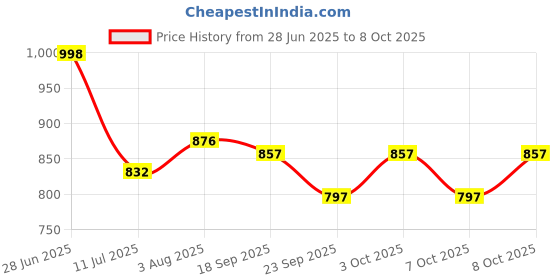 flipkart.com kinis Wallchiere Wall Lamp With Bulb kinis Price History Graph from 28 Jun 2025 to 8 Oct 2025