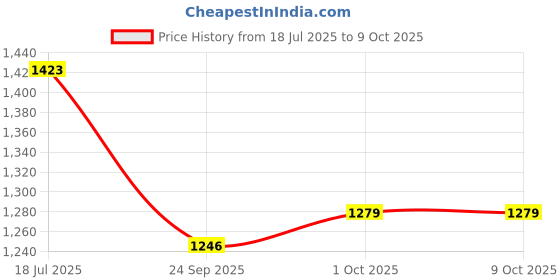 flipkart.com kinis Wallchiere Wall Lamp With Bulb kinis Price History Graph from 18 Jul 2025 to 9 Oct 2025