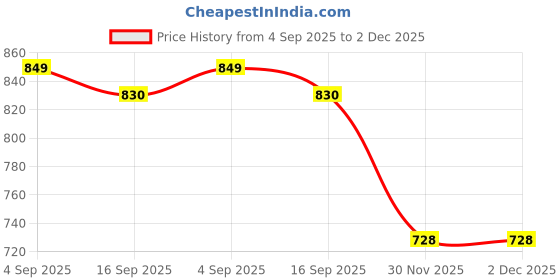 flipkart.com kinis Wallchiere Wall Lamp With Bulb kinis Price History Graph from 4 Sep 2025 to 1 Dec 2025