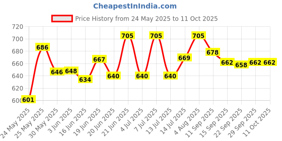 flipkart.com kinis Wallchiere Wall Lamp Without Bulb kinis Price History Graph from 24 May 2025 to 11 Oct 2025