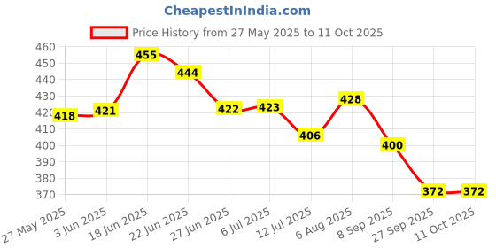 flipkart.com kinis Wallchiere Wall Lamp Without Bulb kinis Price History Graph from 27 May 2025 to 10 Oct 2025