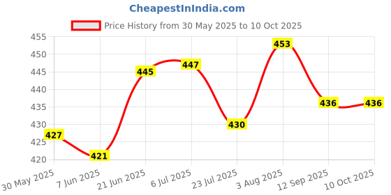 flipkart.com kinis Wallchiere Wall Lamp Without Bulb kinis Price History Graph from 30 May 2025 to 9 Oct 2025