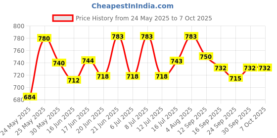 flipkart.com kinis Wallchiere Wall Lamp Without Bulb kinis Price History Graph from 24 May 2025 to 6 Oct 2025