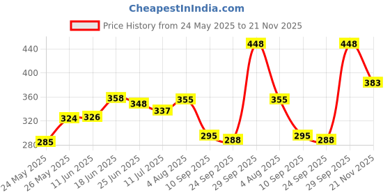 flipkart.com kinis Wallchiere Wall Lamp Without Bulb kinis Price History Graph from 24 May 2025 to 21 Nov 2025