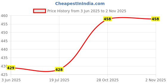 flipkart.com kinis Wallchiere Wall Lamp Without Bulb kinis Price History Graph from 3 Jun 2025 to 1 Nov 2025