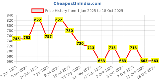 flipkart.com kinis Wallchiere Wall Lamp Without Bulb kinis Price History Graph from 1 Jun 2025 to 17 Oct 2025