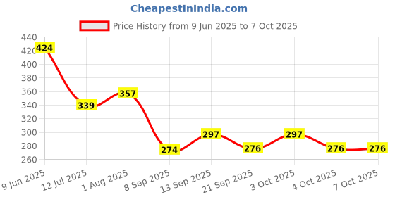 flipkart.com kinis Wallchiere Wall Lamp Without Bulb kinis Price History Graph from 9 Jun 2025 to 6 Oct 2025