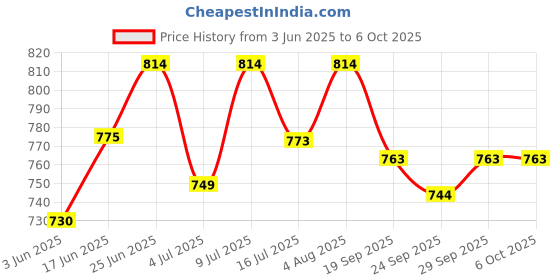 flipkart.com kinis Wallchiere Wall Lamp Without Bulb kinis Price History Graph from 3 Jun 2025 to 6 Oct 2025